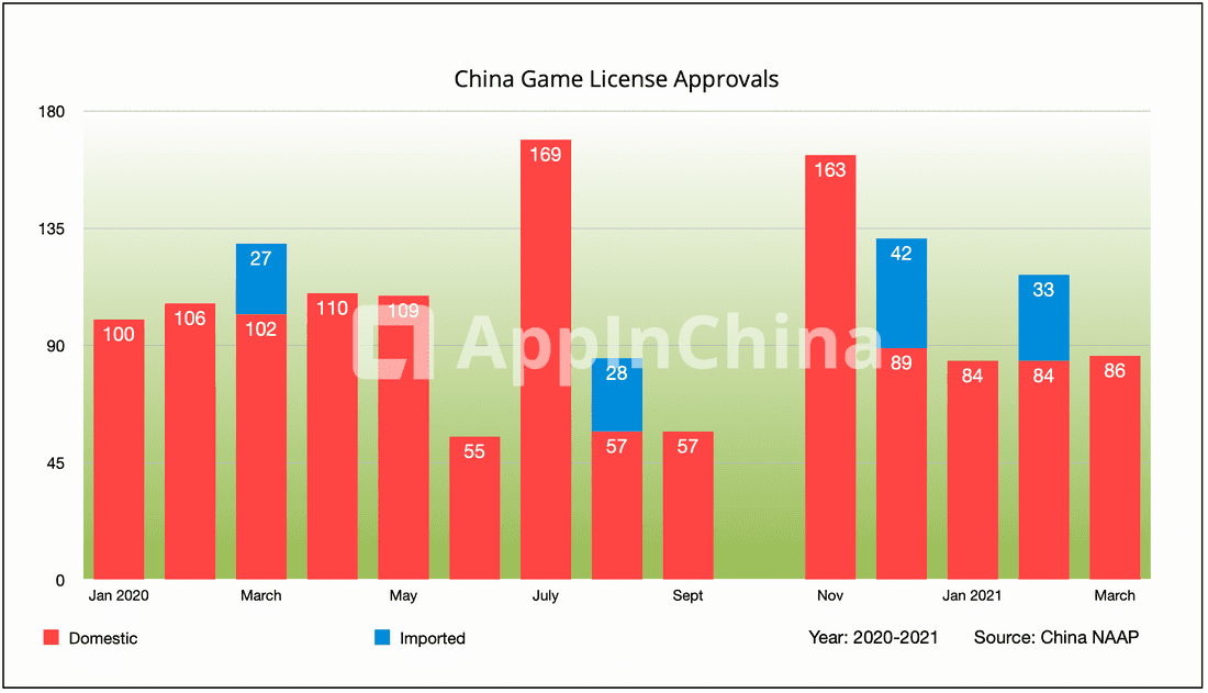 Update on game license approvals in China – Q1 2021