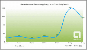 Tracking the carnage as 32000+ games drop off of Apple's App Store in China