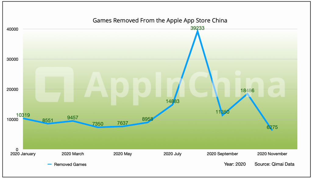 ios delisted games in 2020 chart