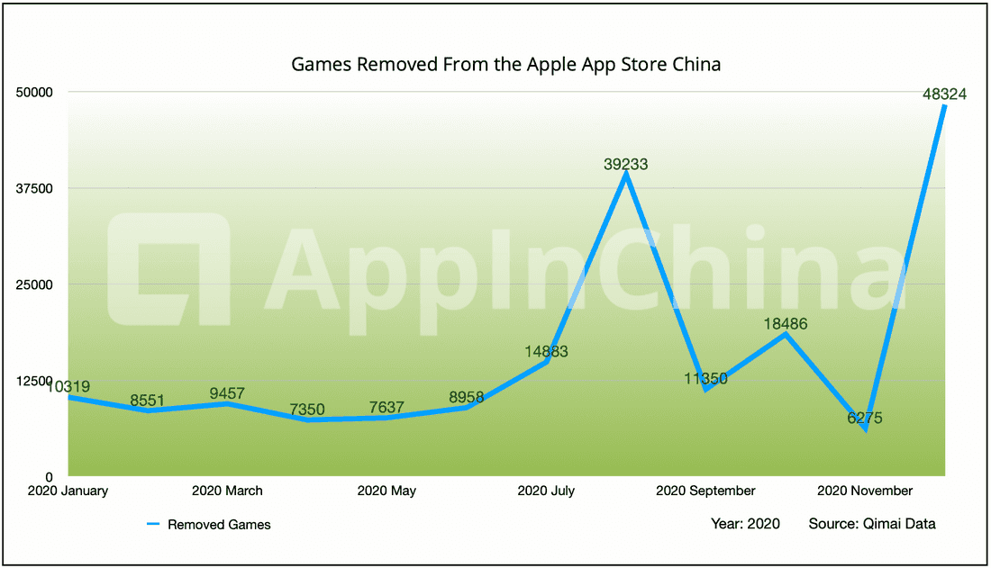 De-listed iOS games from Apple App Store China in 2020